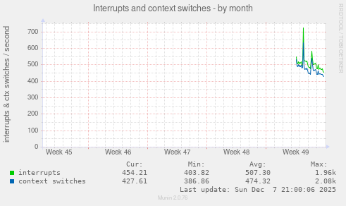 Interrupts and context switches