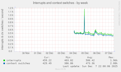 Interrupts and context switches