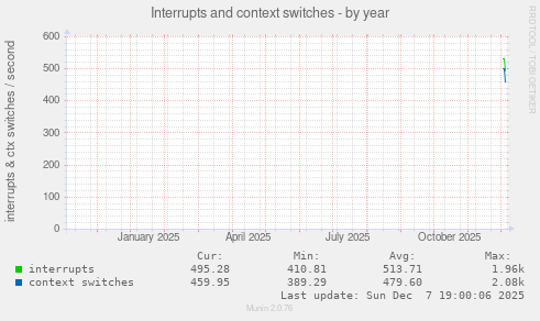 Interrupts and context switches