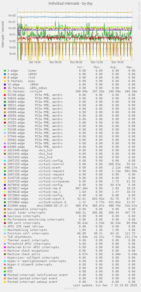 Individual interrupts