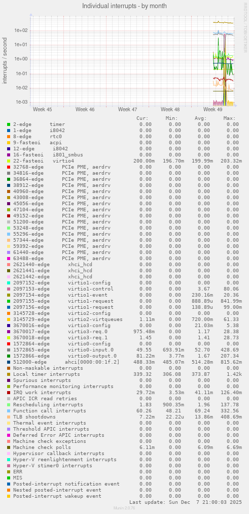 Individual interrupts