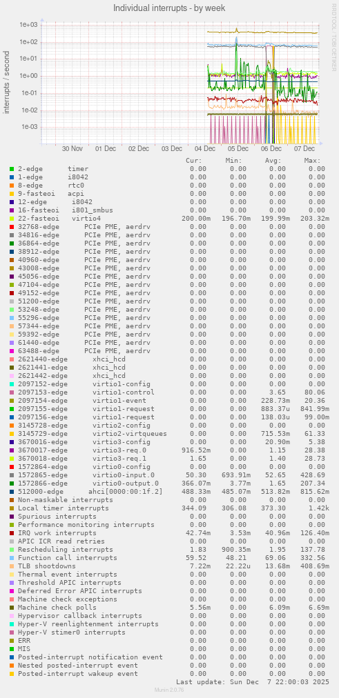 Individual interrupts