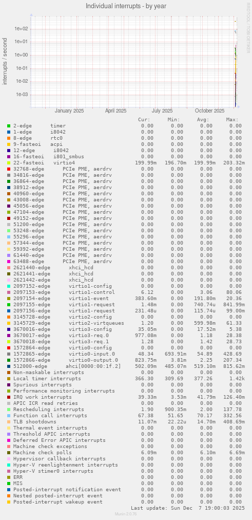 Individual interrupts