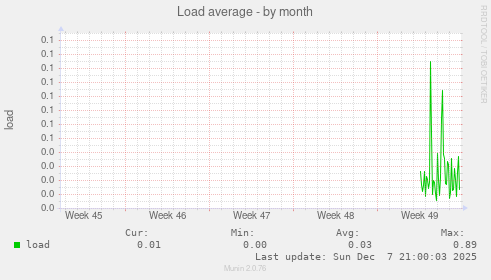 Load average