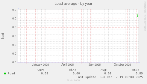 Load average