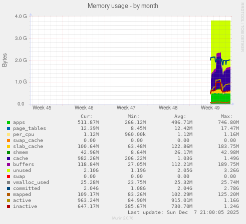Memory usage