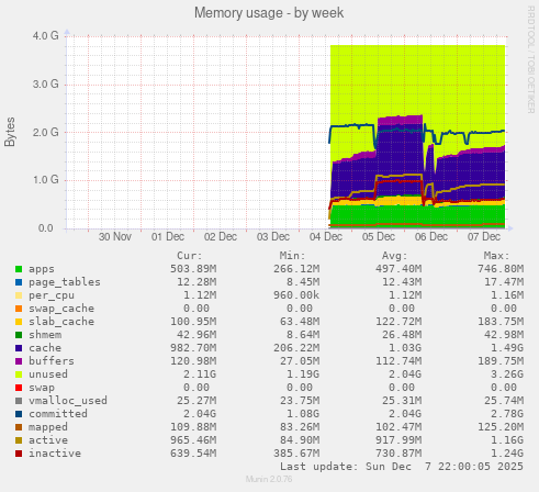 Memory usage