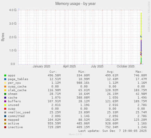 Memory usage