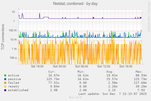 Netstat, combined