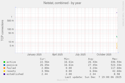 Netstat, combined