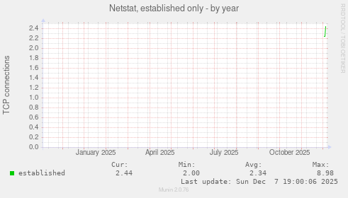 Netstat, established only