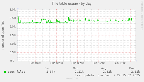 File table usage