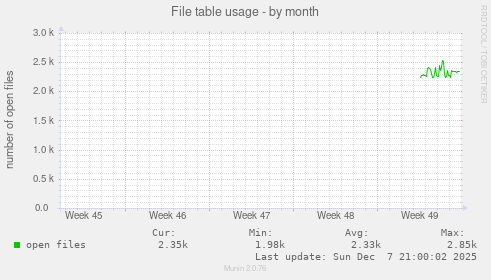 File table usage