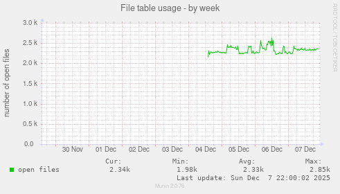 File table usage