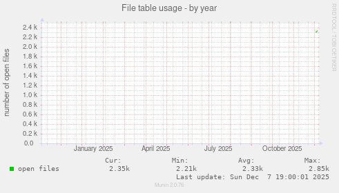 File table usage