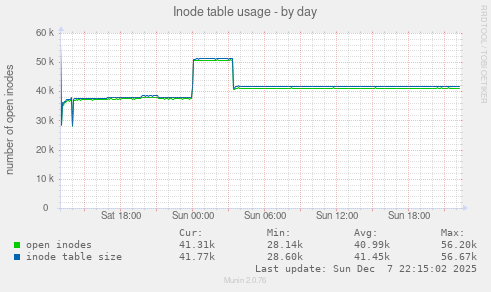 Inode table usage
