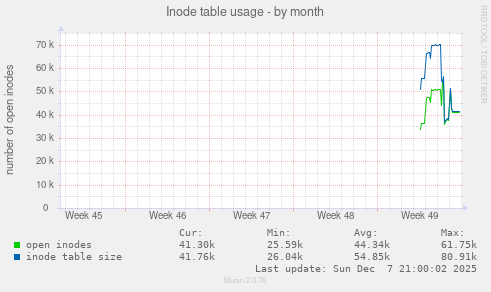 Inode table usage