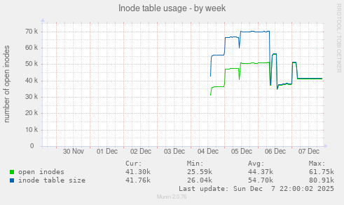 Inode table usage