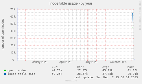 Inode table usage