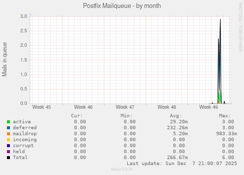 Postfix Mailqueue