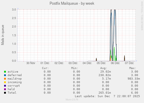 Postfix Mailqueue