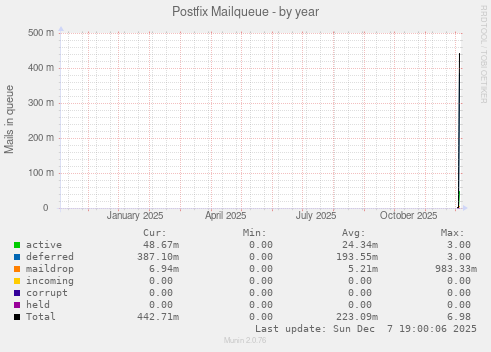 Postfix Mailqueue