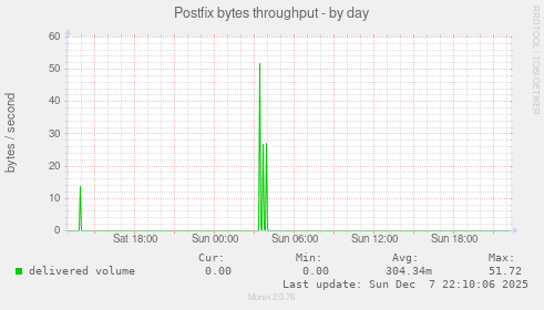 Postfix bytes throughput