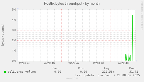 Postfix bytes throughput