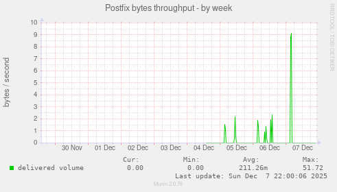 Postfix bytes throughput