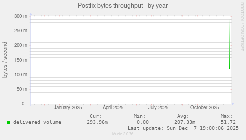Postfix bytes throughput