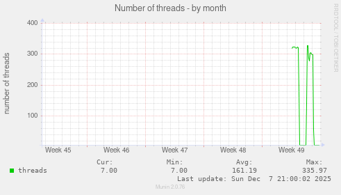 Number of threads