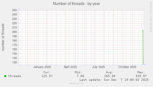 Number of threads